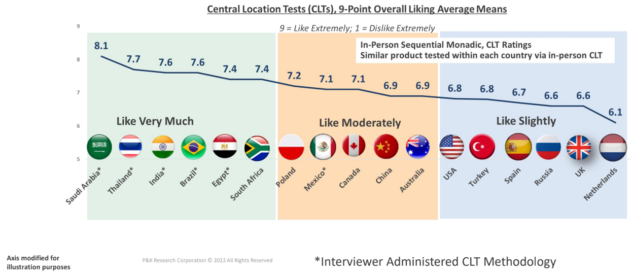9-point liking averages