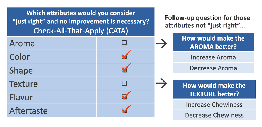 Just-right attributes checklist